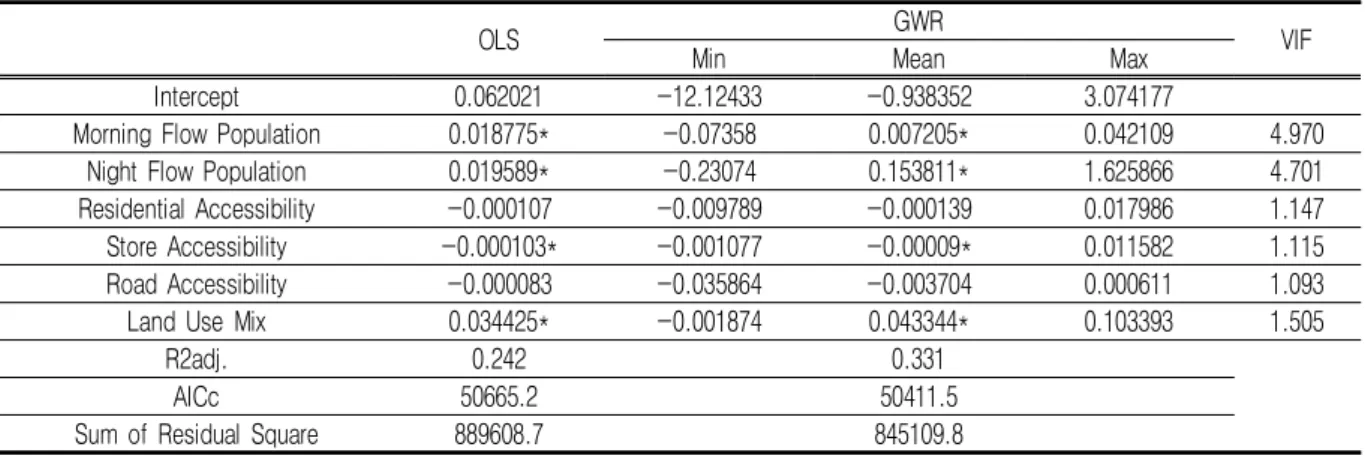 TABLE  3.  Comparison  of  OLS  and  GWR  Analysis  Results