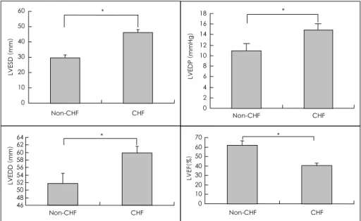 Fig. 1. Plasma BNP in subjects with or without CHF. *：p<