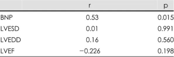 Fig. 4. Linear regression analysis demonstrating the relation- relation-ship between LVEF and BNP (r=-0.226, p=0.198)