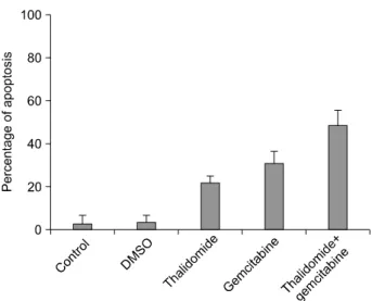 Fig. 4. Additive effects of thalidomide on gemcitabine induced  BxPC-3  apoptosis:  the  cells  were  cultured  in  medium  alone  (plus  DMSO)  or  were  cultured  with  thalidomide  (50  μg/ml),  gemcitabine  and  thalidomide  plus gemcitabine  for 24  h