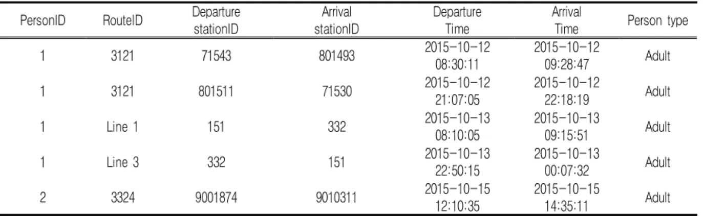 TABLE  1.  An  example  of  smartcard  data