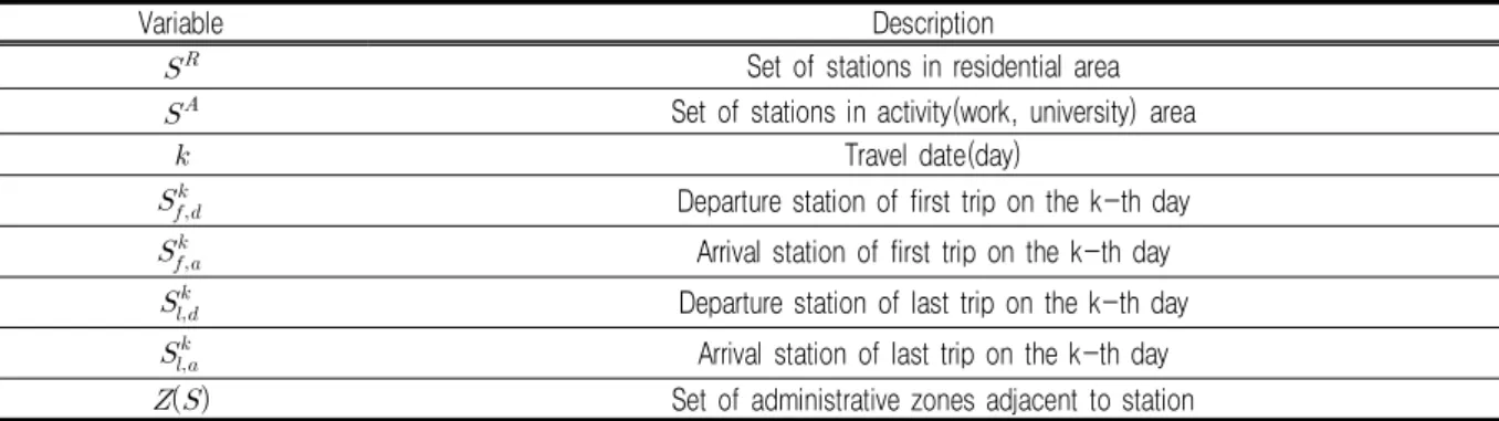 TABLE  2.  The  variables  in  the  algorithm