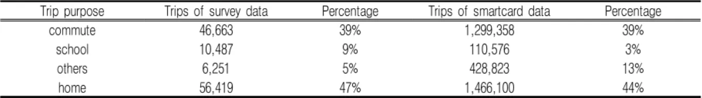 TABLE  5.  Comparison  of  travel  ratio  by  trip  purpose  between  smartcard  data  and  survey  data