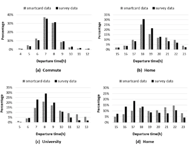 FIGURE  6.  Comparing  the  travel  times  of  between  smartcard  data  and  survey  dataFIGURE  5