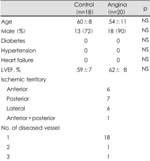 Table 1. Clinical characteristics of patients with angina and healthy control 