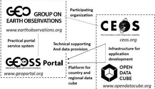 FIGURE  1.  Interrelations  among  GEO,  GEOSS,  CEOS,  and  Open  Data  Cube