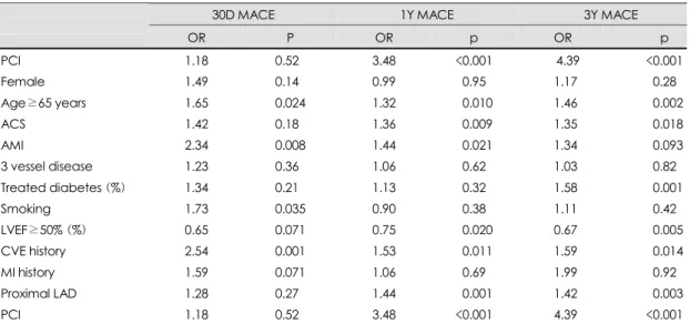 Table 2. Clinical and angiographic characteristics of the all registry patients 