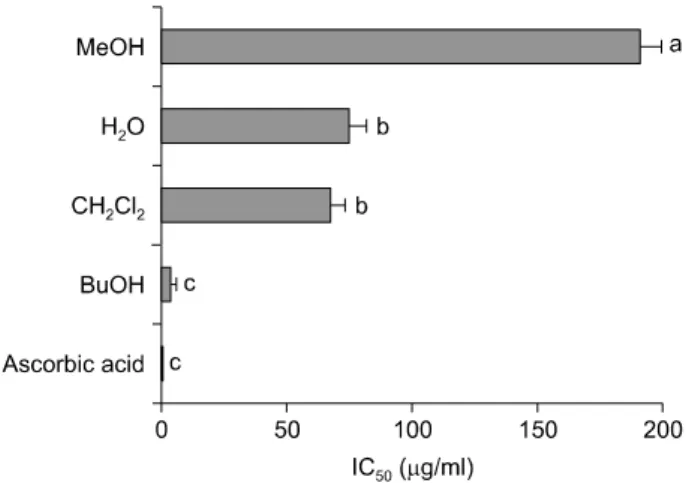 Fig.  1.  DPPH  scavenging  activity  of  eggplant  extract  and  fraction.  a∼c Means with different letters are significantly different  (p＜0.05)  by  Duncan's  multiple  range  test
