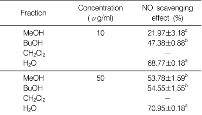 Table  2.  Nitric  oxide  (NO)  scavenging  activity  of  eggplant  extract  and  fractions