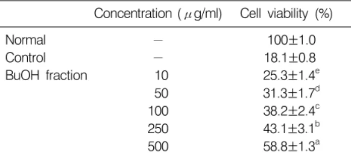 Table 5. Protective effect of BuOH fraction of eggplant from  LLC-PK 1   cells  treated  with  SNP