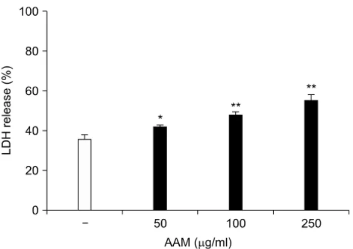 Fig. 2. Effects of AAM on cytotoxicity in HT-29 cells. The cells  were  exposed  to  50,  100,  and  250  μg/ml  of  AAM  for  24  h