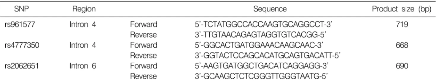 Table 1. Primer  sequences  for  thrombospondin,  type  I,  domain  containing  4  (THSD4)  gene  polymorphisms