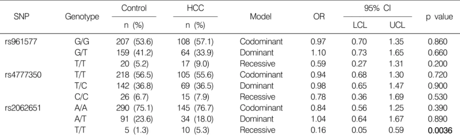 Fig. 1. Linkage  disequilibrium  (LD)  block  among  thrombo- thrombo-spondin,  type  I,  domain  containing  4  (THSD4)  gene   poly-morphisms