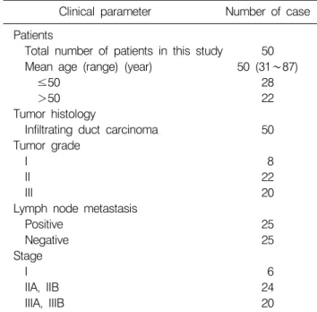 Table 1. Clinicopathological details of cases used in this study                 Clinical  parameter Number  of  case Patients