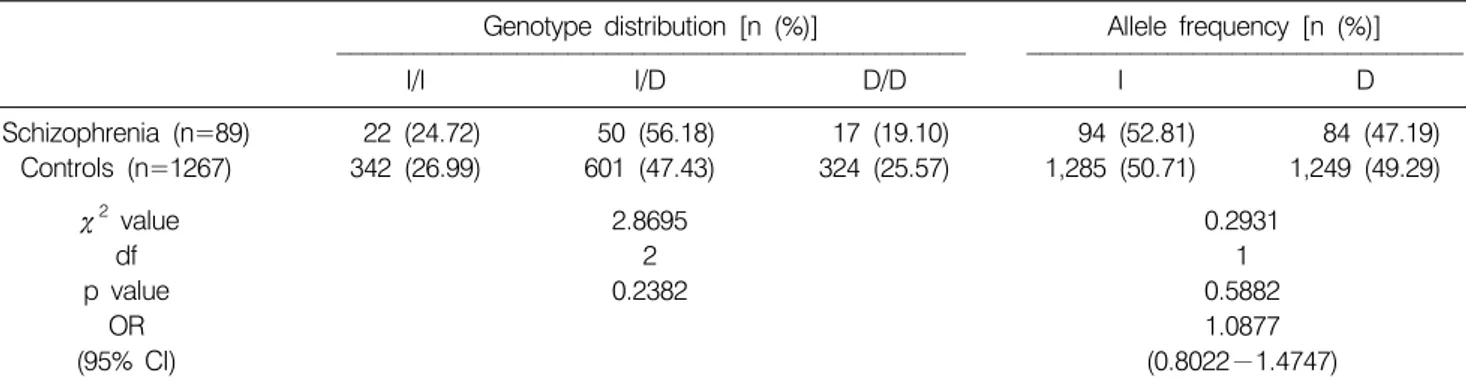 Table 1. Angiotensin  converting  enzyme  (ACE):  genotype  and  allele  frequencies  in  Korean  control  individuals  and  patients  with  lung  cancer