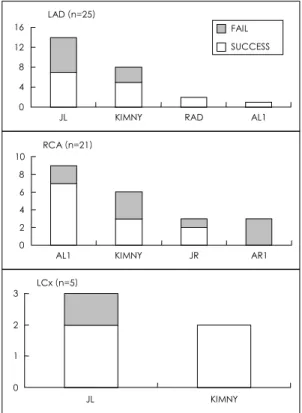 Table 3. Right and left laterality of radial artery between the PCI success and failure group 
