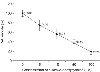 Fig. 1.  The  effects  of  5-Aza-2'-deoxycytidine  on  cell  proli- proli-feration.  Proliferation  inhibition  rates  of  5-Aza-2'-deoxycytidine  on 267B1/K-ras  cells determined  by  MTT assay