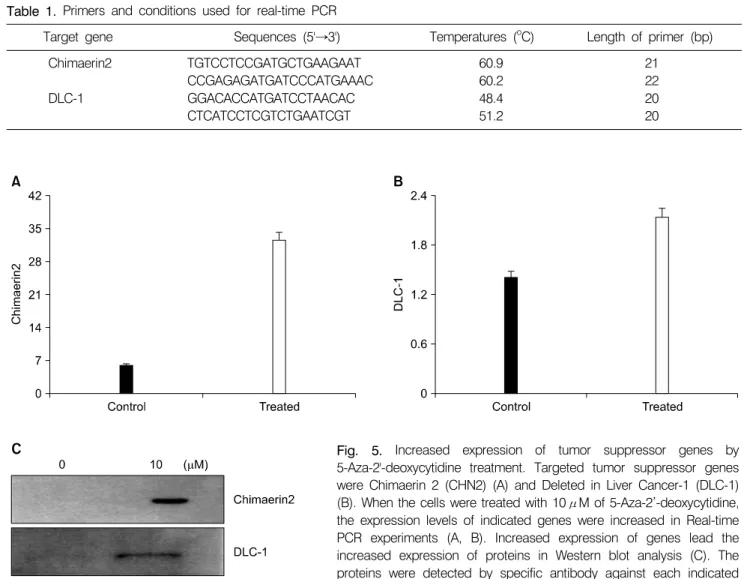 Table 1. Primers  and  conditions  used  for  real-time  PCR