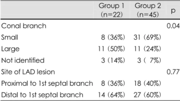 Fig. 3. Comparison of coronary arteriographic (CAG) findings between group 1 and group 2