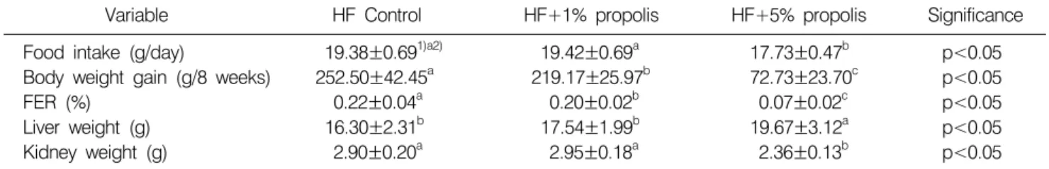 Table 1.  Food  intake,  body  weight  gain,  food  efficiency  ratio  (FER),  liver  weight,  and  kidney  weight  in  experimental  animals