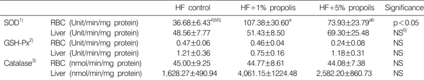 Table 2.  Effect  of  dietary  propolis  on  SOD  activities,  GSH-Px  activities,  catalase  activities  and  XO  activities  in  rats  fed  high-fat  diet