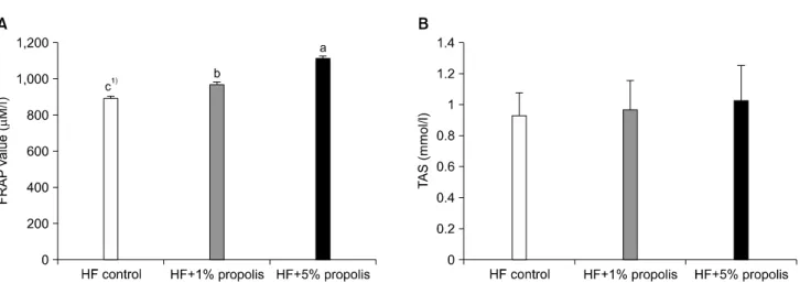 Fig. 1. Effect of dietary propolis on Plasma FRAP (Ferric reducing ability of plasma) value (A) and TAS (Randox-total antioxidant  status)  (B)  in rats  fed  high-fat  diet