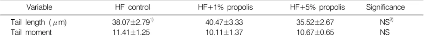 Table 4.  Effect  of  dietary  propolis  on  lymphocyte  DNA  damage  in  rats  fed  high-fat  diet