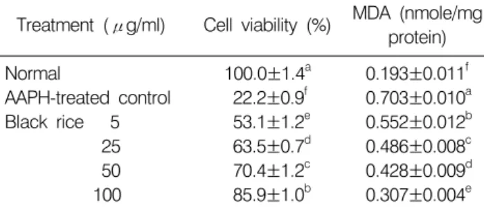 Table 1.  Protective  effects  of  black  rice  on  cell  viability  and  TBARS  generation  in  AAPH-treated  LLC-PK 1   cells