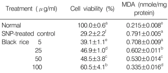 Table 4.  Protective  effects  of  black  rice  on  cell  viability  and  TBARS  generation  in  pyrogallol-treated  LLC-PK 1   cells