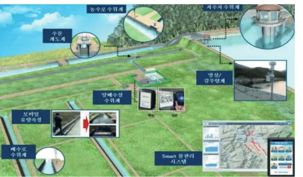 그림 3. ICT 융합 원격계측 물관리시스템(한국농어촌공사) 물관리는 기존 수리시설에 지능형센서를 비롯 한 정보통신기술(ICT)과 물관리 경험을 접목하여  물이용 효율을 최적화하는 ICT 융합 원격예측 물 관리 시스템이 도입될 것이다