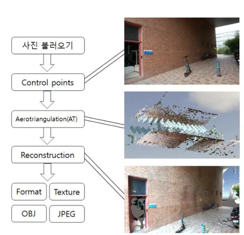 FIGURE  3.  3D  modeling  process  with  Bentley  ContextCapture