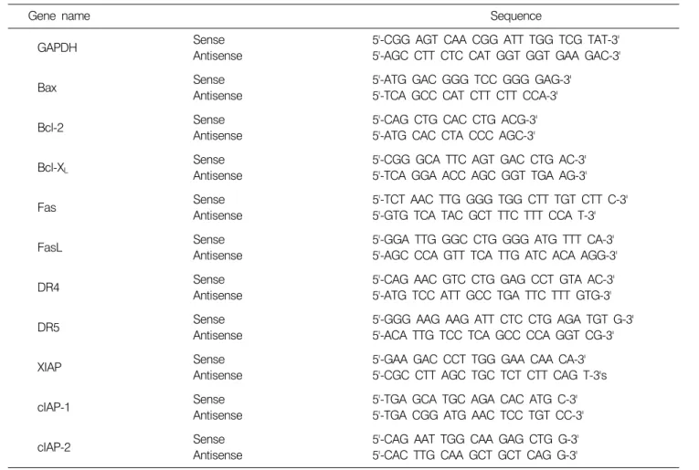 Table 1. Gene-specific  primers  for  RT-PCR  in  the  present  study