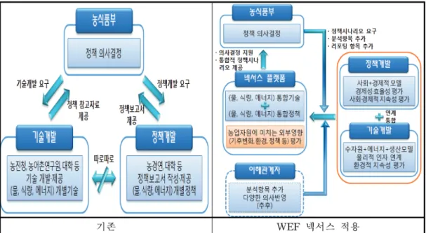 그림 1. 기존의 정책의사결정과정과 WEF 넥서스 적용시 정책의사결정과정의 비교