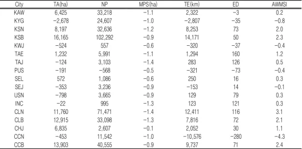 TABLE  3.  Forest  fragmentation  analysis  from  2013  to  2017