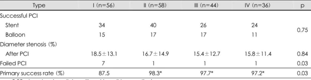 Table 3. Major adverse cardiac events (MACE) after successful percutaneoous coronary intervention during 12- 12-month clinical follow-up 