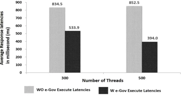 FIGURE  6.  The  average  response  times  for  WO(without)  the  e-Gov  Framework  and  W(with)  the  e-Gov  Framework.