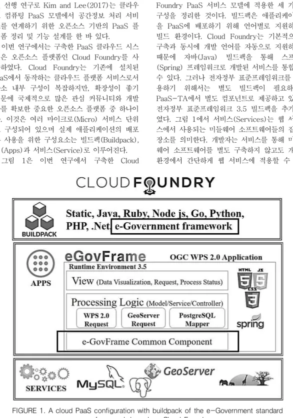 FIGURE 1. A cloud PaaS configuration with buildpack of the e-Government standard  framework  based  on  Cloud  Foundry.