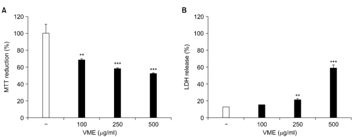 Fig. 3. VME-induced cell death in HT-29 cells. The cells were  exposed to  the  indicated  concentrations of  VME  for  24 h