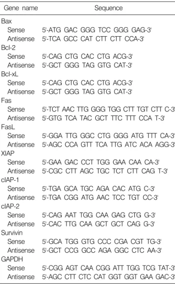 Table 1.  Gene-specific  primers  for  RT-PCR