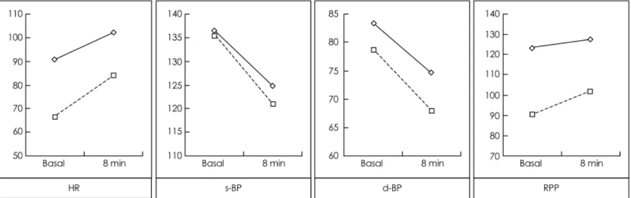 Fig. 7. Comparisons of hemodynamic changes to dipyridamole stress between transplants (n=24, solid line) and normal controls (n=9, dotted line)