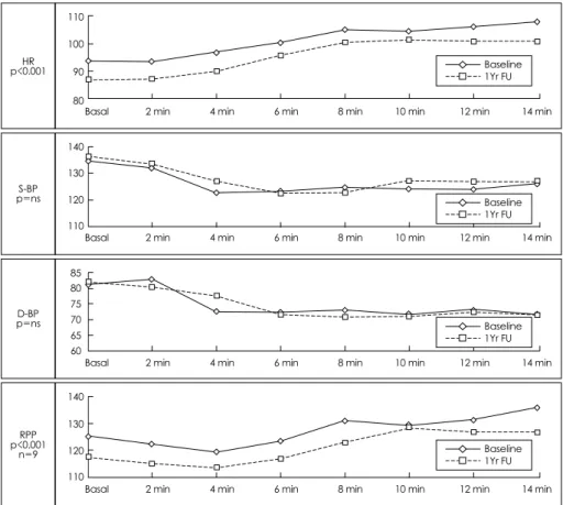 Table 1. Comparison of clinical characteristics and laboratory data of patients who underwent cardiac transplan- transplan-tation according to uptake of  123 I-metaiodobenzylguanidine ( 123 I-MIBG) or not 