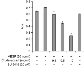Fig. 2. Effect of crude extract of ark shell on the proliferation  of  HUVECs.  Increasing  the  concentration  of  ark  shell  extract  reduced  the  proliferation  of  HUVECs  for  24  h