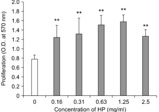 Fig. 1. Effects of HP on proliferation of mouse splenocytes in  vitro.  Mouse  splenocytes  were  stimulated  without  mitogens  in  the  presence  of  various  concentration  of  heated  pear  jeice  (HP) for  72hrs