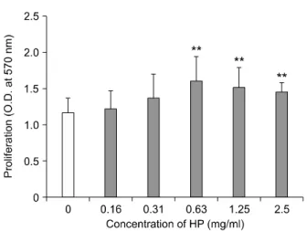 Fig. 2. Effects of HP on splenocytes proliferation induced Con  A  in  vitro.  Mouse  splenocytes  were  stimulated  with  Con  A  (2  ug/ml) in  the  presence  of various  concentration of  heated pear  jeice (HP) for  72hrs
