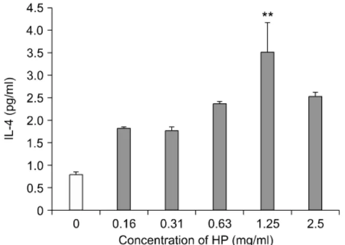 Fig. 5.  Effect  of  HP  on  IL-4  production  from  splenocytes  stimulated  with  T  cell  mitogen  in  vitro