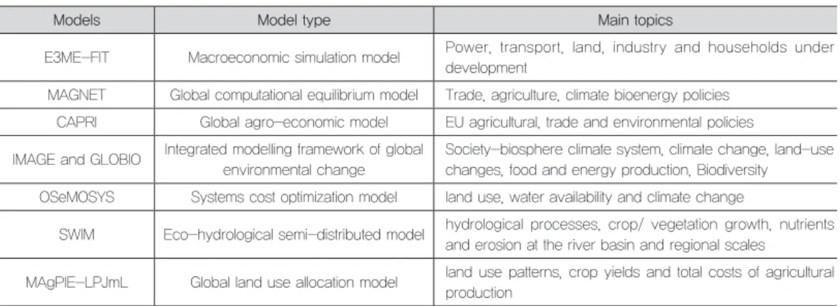표 1. Thematic models in SIM4NEXUS [자료 : Brouwer et al. (2018), Fazekas et al. (2017)]