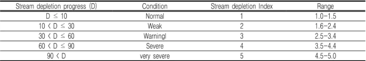TABLE  2.  Methods  of  determining  stream  depletion  standard  outflow