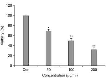Fig. 2.  Effect  of  morin  on  the  viability  of  hepa1c1c7  cells. 