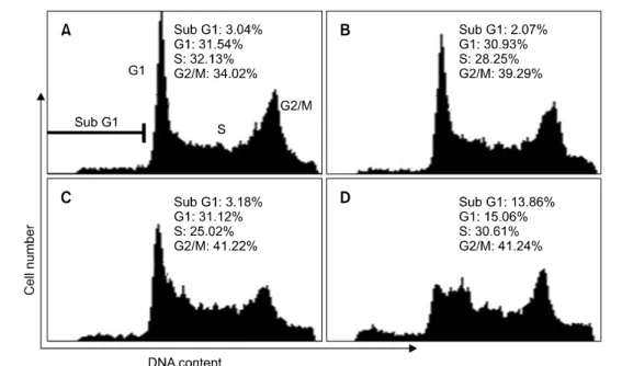 Fig. 4.  Effect  of  morin  on  cell  cycle  progression  of  hepa1c1c7  cells.  Hepa1c1c7  cells  were  treated  with  vehicle  alone  (A)  or  with  50  (B),  100  (C),  and  200  (D) μg/ml  of  morin  for  48  hr