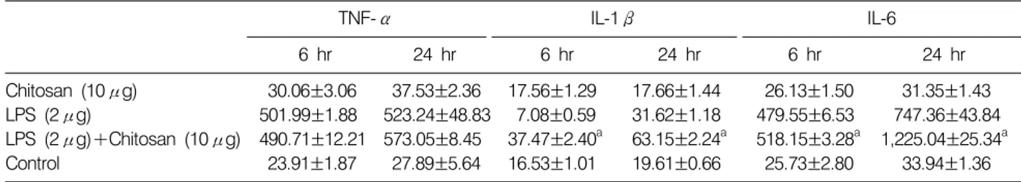 Table 2.  Production  of  TNF-α,  IL-1β,  and  IL-6  in  mice  splenocytes  exposed  to  concanavalin  A  (Con  A)  and  chitosan  (pg/ml)